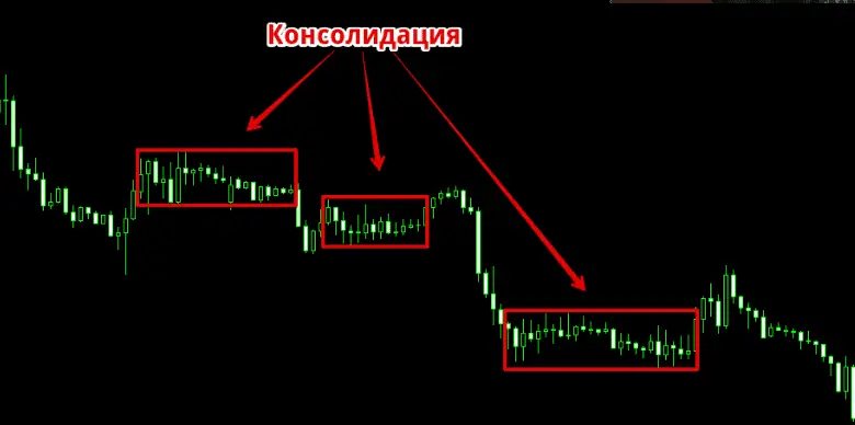 Консолидация в трейдинге Что такое консолидация в трейдинге