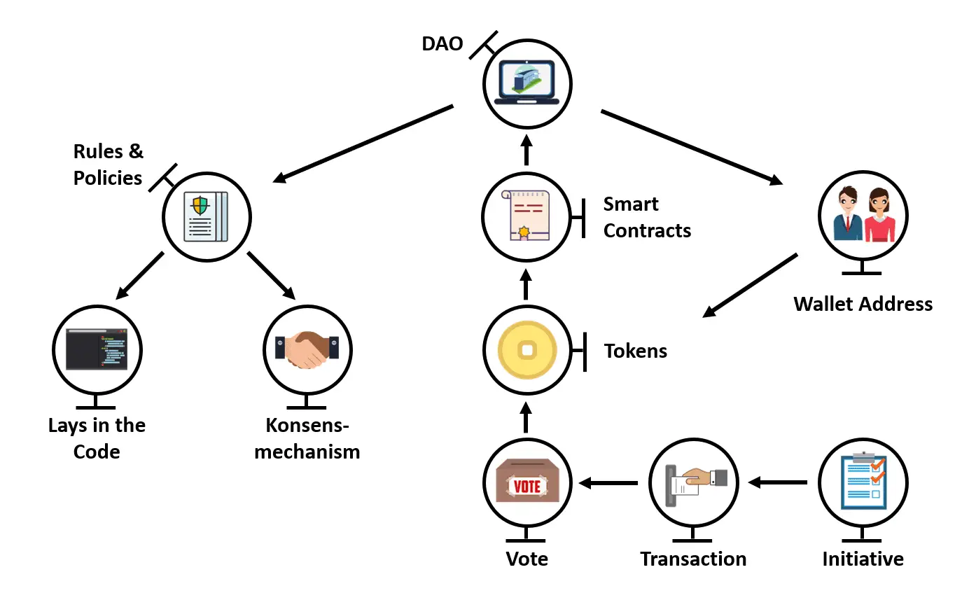 Как создать DAO