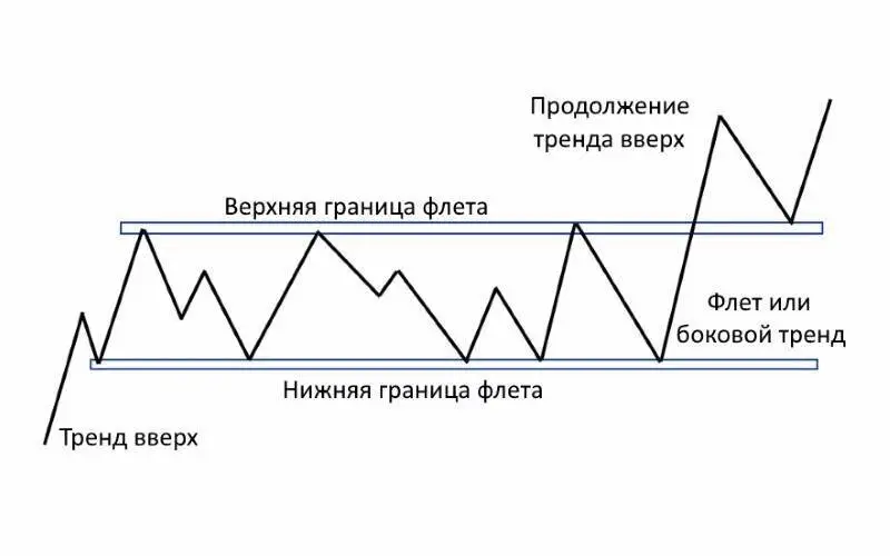 Линия бокового тренда Боковой тренд на графике