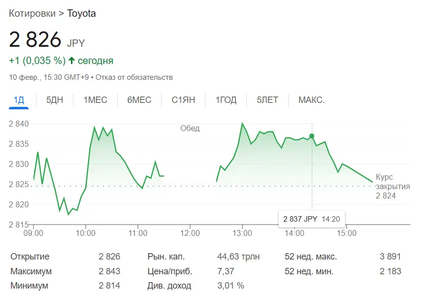 ΡΠΊΠΎΠ»ΡΠΊΠΎ ΡΡΠΎΡΡ Π°ΠΊΡΠΈΠΈ toyota ΡΠΊΠΎΠ»ΡΠΊΠΎ ΡΡΠΎΡΡ Π°ΠΊΡΠΈΠΈ toyota
