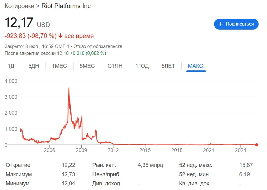 ΠΎΠ±Π·ΠΎΡ Riot Platforms (RIOT) Riot Platforms (RIOT) ΠΎΠ±Π·ΠΎΡ
