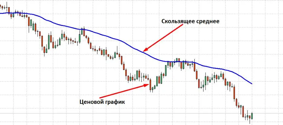 Скользящая средняя - индикатор Скользящая средняя - индикатор